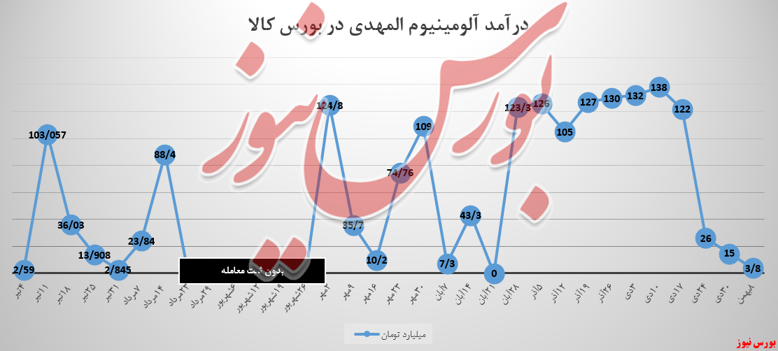 خریداران مشتاق شمش ۹۹،۵ «آلومینیوم المهدی» نیستند خریداران مشتاق شمش ۹۹،۵ «آلومینیوم المهدی» نیستند
