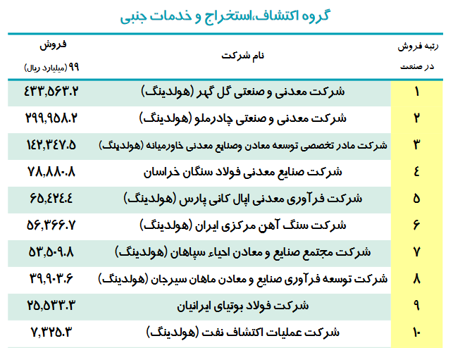برترین شرکتهای معدنی ایران کداماند؟ برترین شرکتهای معدنی ایران کداماند؟