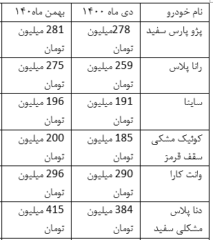 خودرو گران میشود؟ / کدام نیرو موفق میشود؟ خودرو گران میشود؟ / کدام نیرو موفق میشود؟