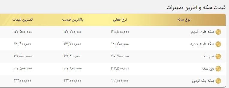 قیمت سکه کاهشی شد