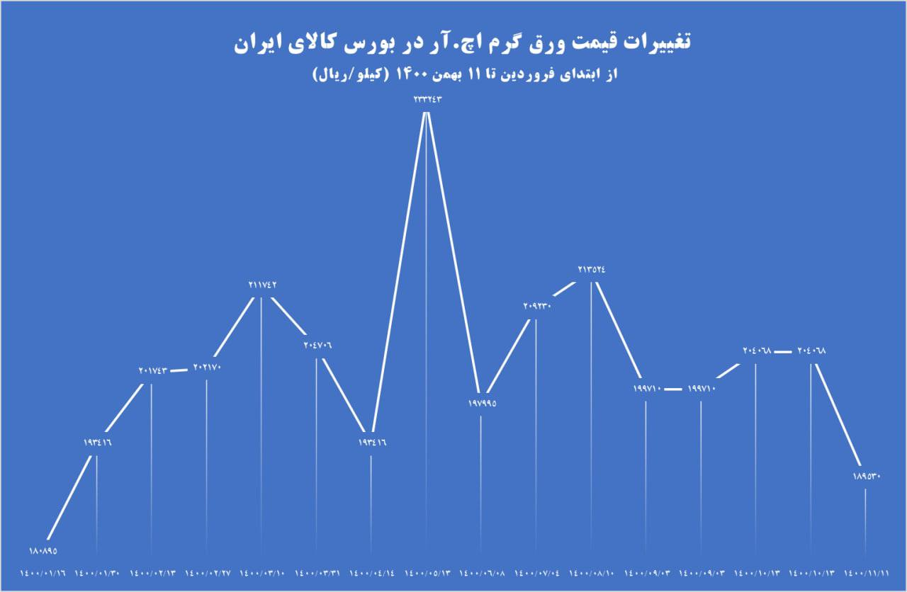 کاهش بیش از ۷ درصدی قیمت ورق گرم در بورس کالا کاهش بیش از ۷ درصدی قیمت ورق گرم در بورس کالا