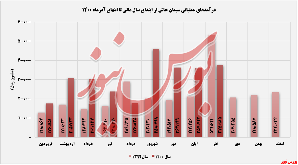 کاهش ۳۰ درصدی فروش سالانه 