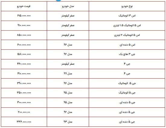 قیمت محصولات کرمان موتور در یهمن ۱۴۰۰/ نرخ S۵، S۳ و J۴ صفرکیلومتر و کارکرده در بازار چقدر است؟ +جدول قیمت محصولات کرمان موتور در یهمن ۱۴۰۰/ نرخ S۵، S۳ و J۴ صفرکیلومتر و کارکرده در بازار چقدر است؟ +جدول