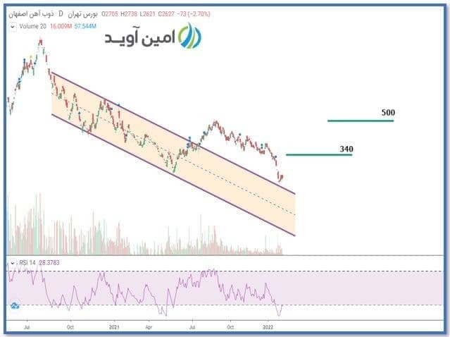 «ذوب» رشد میکند؟ «ذوب» رشد میکند؟