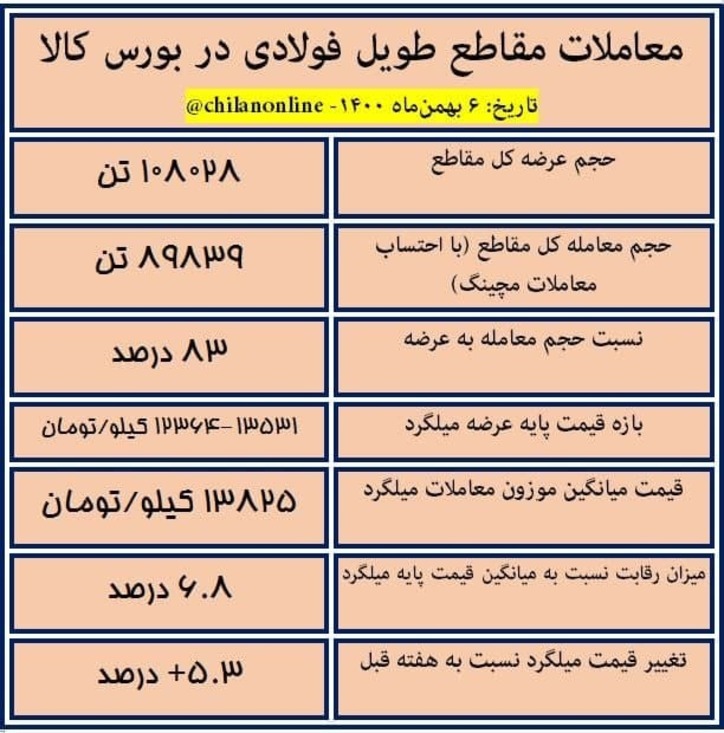 نتیجه معاملات شمش فولادی در بورس کالا/ رشد ۱.۱ درصد قیمت شمش فولادی/ فرمول قیمت پایه تغییر کرد
