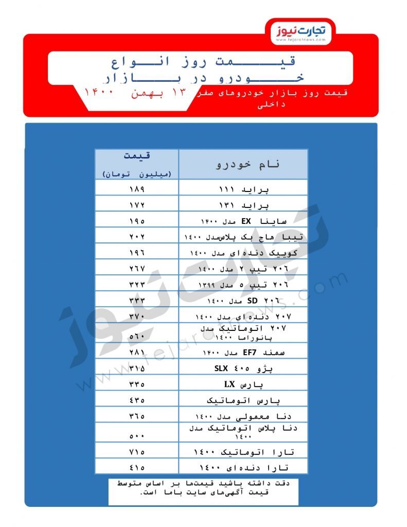 قیمت خودرو امروز ۱۳بهمن ۱۴۰۰ / تاثیر مذاکرات و کاهش عرضه بر بازار خودرو قیمت خودرو امروز ۱۳بهمن ۱۴۰۰ / تاثیر مذاکرات و کاهش عرضه بر بازار خودرو