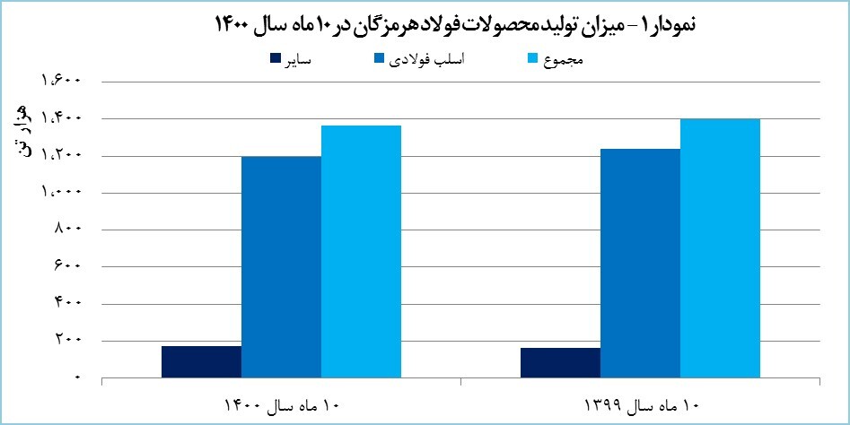 درآمد &laquo;هرمز&raquo; به مرز ۱۸ هزار میلیارد تومان رسید