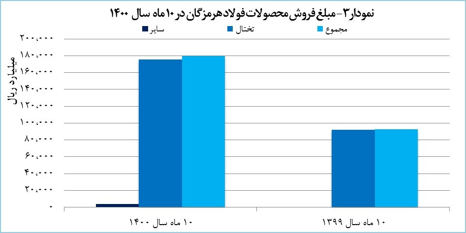 درآمد &laquo;هرمز&raquo; به مرز ۱۸ هزار میلیارد تومان رسید