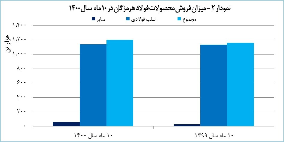 درآمد &laquo;هرمز&raquo; به مرز ۱۸ هزار میلیارد تومان رسید