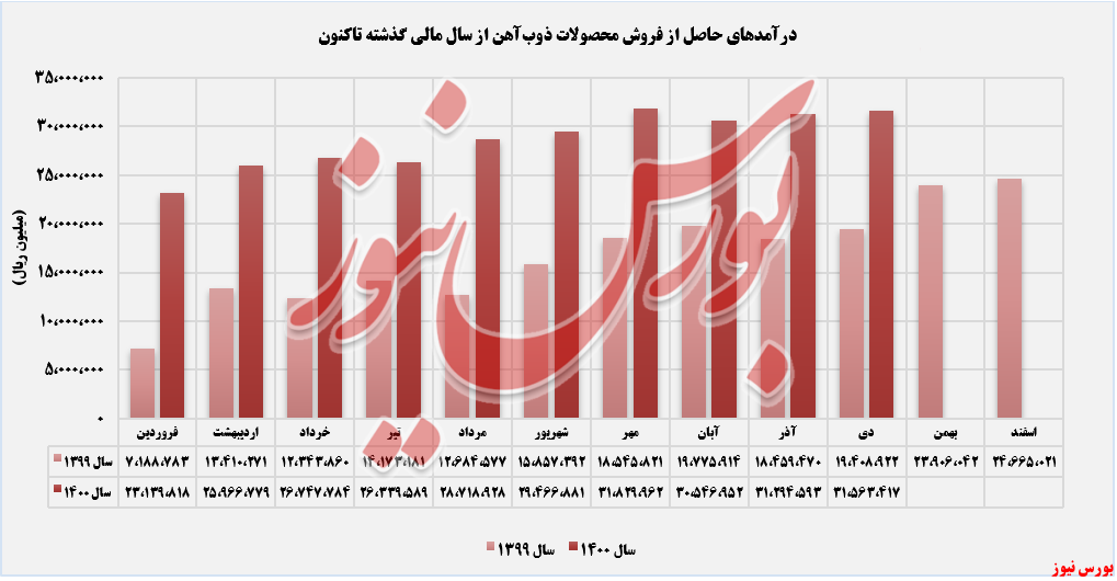 رشد درآمدزایی رشد درآمدزایی