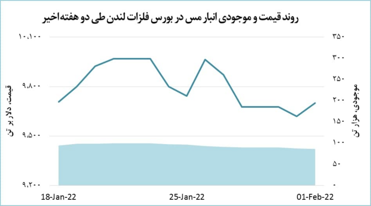 قیمت مس ۸۱ دلار افزایش یافت