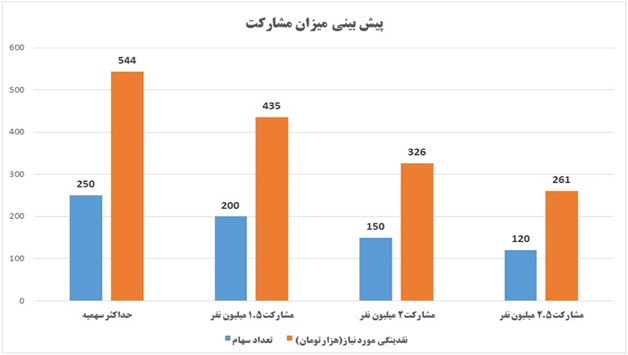 هر آنچه که باید درباره عرضه اولیه فزر بدانید