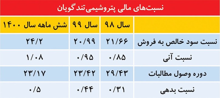 افزایش ۱۱۴ درصدی سود خالص پتروشیمی تندگویان