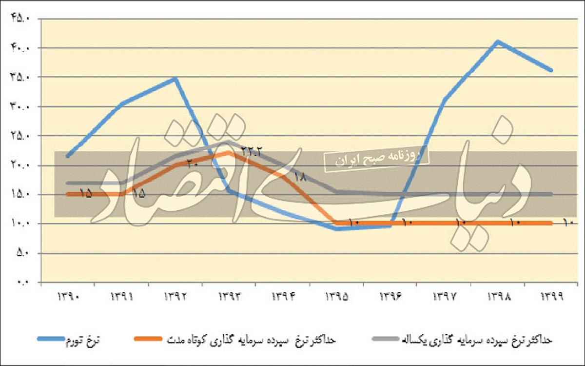 ۱۱ متهم تورم در دهه۹۰/ عوامل تورمساز دهه ۹۰ ۱۱ متهم تورم در دهه۹۰/ عوامل تورمساز دهه ۹۰