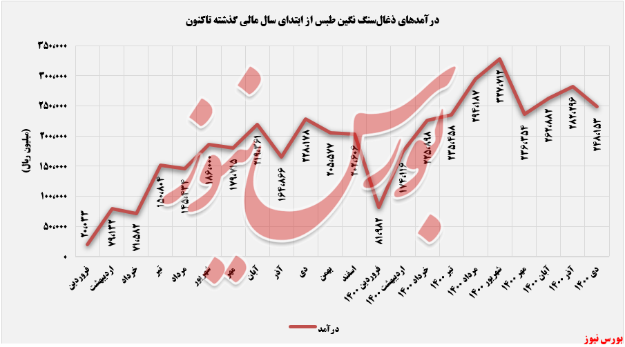 درآمد ماهانه 