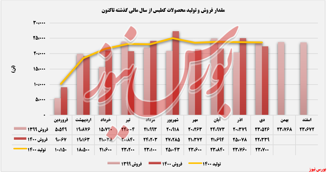 درآمد ماهانه 