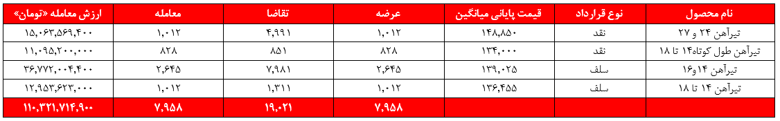 رشد ۱۰ درصدی ذوب در ریل&zwnj;گذاری درآمد&zwnj;های صعودی