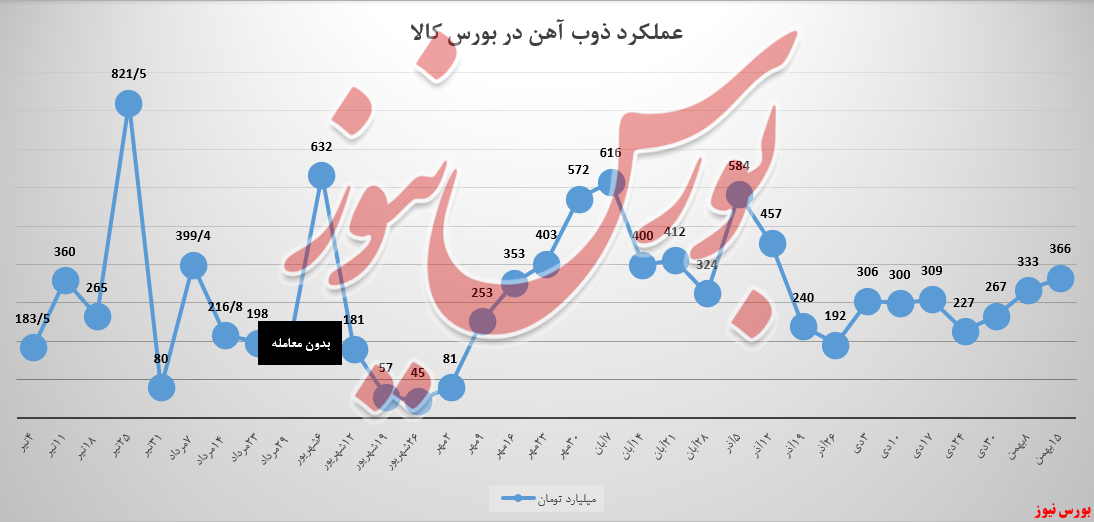 رشد ۱۰ درصدی ذوب در ریل&zwnj;گذاری درآمد&zwnj;های صعودی