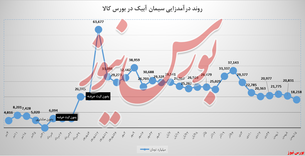 ارزش درآمدی سابیک ۱۳ درصد افتاد / کاهش ۲،۶ میلیاردی درآمد هفتگی ارزش درآمدی سابیک ۱۳ درصد افتاد / کاهش ۲،۶ میلیاردی درآمد هفتگی