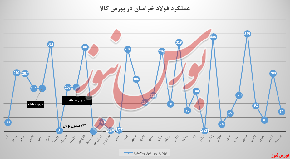 فولادخراسان ۶۶ درصد کاهش درآمد هفتگی را دید فولادخراسان ۶۶ درصد کاهش درآمد هفتگی را دید