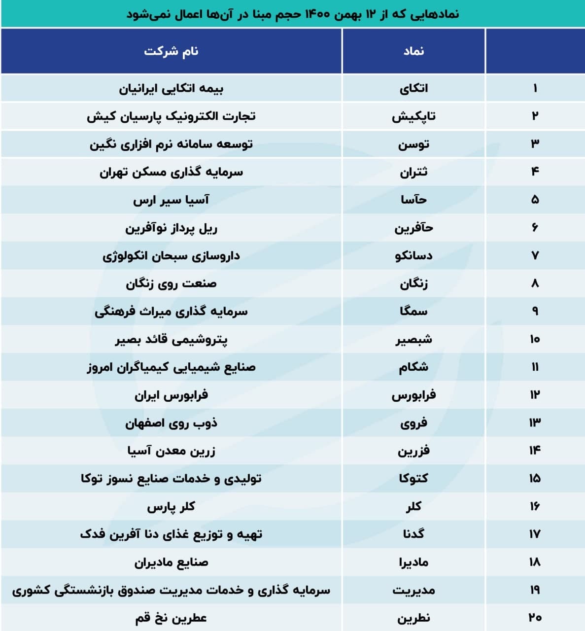 ۳عاملی که بورس را مثبت میکند/ کدام شرکتها بی حجم مبنا معامله میشوند؟ ۳عاملی که بورس را مثبت میکند/ کدام شرکتها بی حجم مبنا معامله میشوند؟