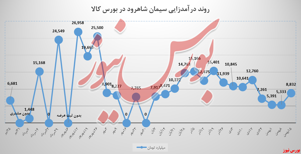 حجم سفارشها برای سیمان شاهرود چنگی به دل نزد حجم سفارشها برای سیمان شاهرود چنگی به دل نزد