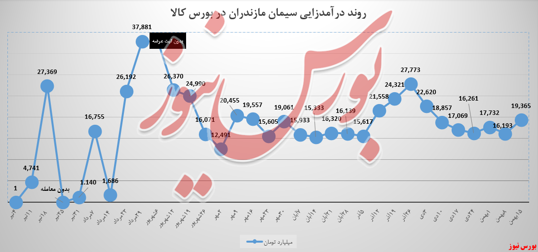 سیمان مازندران و رشد ۲۰ درصدی درآمدزاییها سیمان مازندران و رشد ۲۰ درصدی درآمدزاییها
