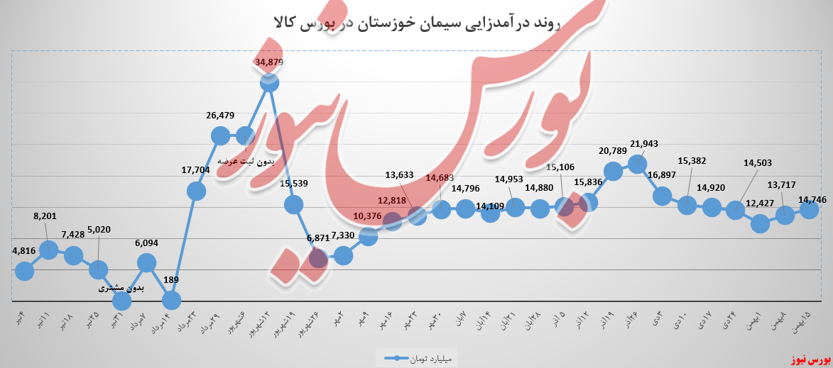 سنگینی نرخ کیسه&zwnj;های سیمان خوزستان، چشمگیر نبود
