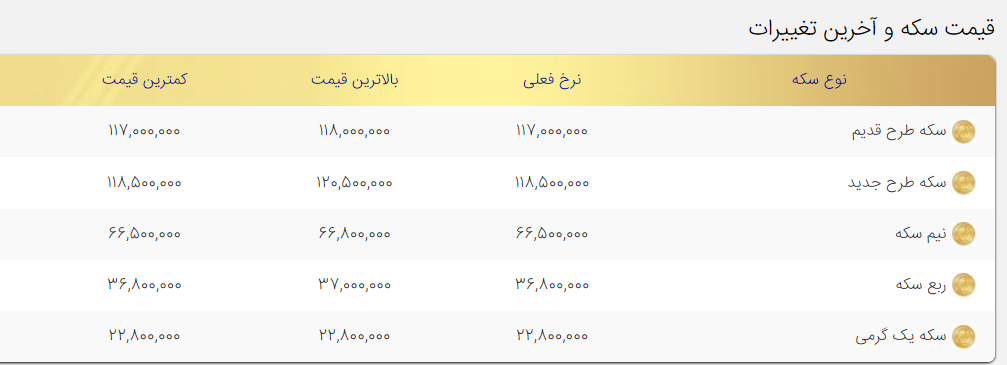 قیمت سکه امروز شنبه ۱۶بهمن ۱۴۰۰/ کاهش ۱۷۰ هزار تومانی قیمت سکه قیمت سکه امروز شنبه ۱۶بهمن ۱۴۰۰/ کاهش ۱۷۰ هزار تومانی قیمت سکه