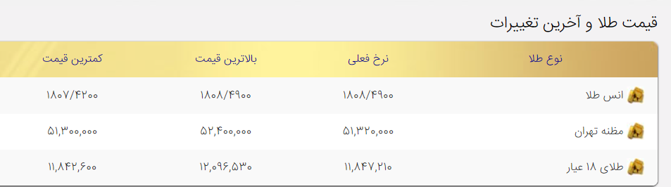 قیمت طلا امروز شنبه ۱۶بهمن ۱۴۰۰ قیمت طلا امروز شنبه ۱۶بهمن ۱۴۰۰