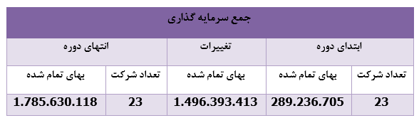 ۱۱ شرکت به پرتفوی ۱۱ شرکت به پرتفوی