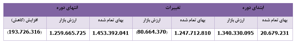 ۱۱ شرکت به پرتفوی ۱۱ شرکت به پرتفوی
