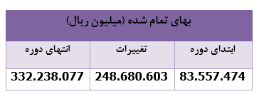 ۱۱ شرکت به پرتفوی ۱۱ شرکت به پرتفوی