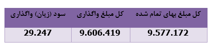۱۱ شرکت به پرتفوی ۱۱ شرکت به پرتفوی