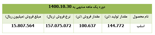 ۱۵ هزار میلیارد ریال درآمد فروش 