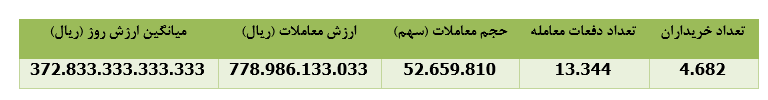 ۱۵ هزار میلیارد ریال درآمد فروش 