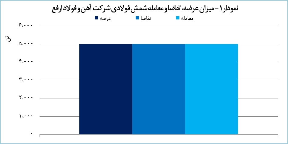 ارفع پنج هزار تن شمش فولادی معامله کرد