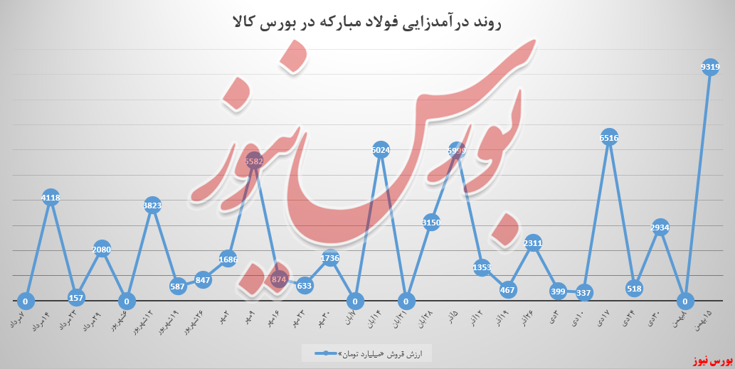 ورق گرم و تختال برای فولاد مبارکه، رکورد زدند ورق گرم و تختال برای فولاد مبارکه، رکورد زدند