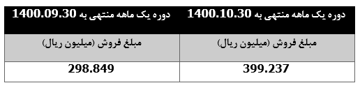 صعود ۳۴ درصدی درآمد ماهانه 