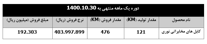 صعود ۳۴ درصدی درآمد ماهانه 