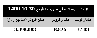 صعود ۳۴ درصدی درآمد ماهانه 
