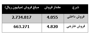 صعود ۳۴ درصدی درآمد ماهانه 