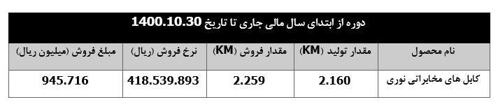 صعود ۳۴ درصدی درآمد ماهانه 