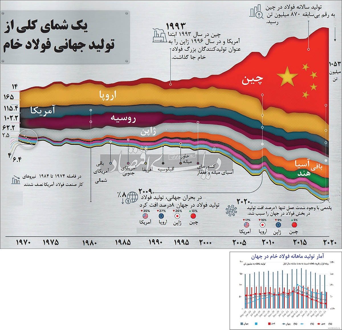 چشمانداز جهانی صنعت فولاد/ چشمانداز فولاد در ۲۰۲۲ چشمانداز جهانی صنعت فولاد/ چشمانداز فولاد در ۲۰۲۲