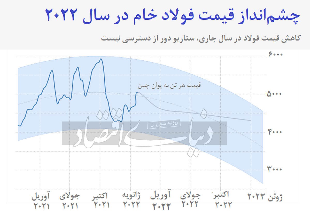 چشمانداز جهانی صنعت فولاد/ چشمانداز فولاد در ۲۰۲۲ چشمانداز جهانی صنعت فولاد/ چشمانداز فولاد در ۲۰۲۲