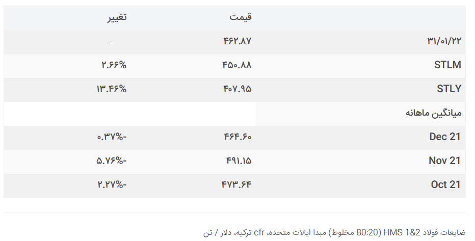 افزایش میزان رزرو قراضه دریایی از سوی کارخانههای ترکیه افزایش میزان رزرو قراضه دریایی از سوی کارخانههای ترکیه