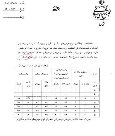 ماجرای مالیات جدید در فروش خودروسازان چیست؟/ هزینه تولید خودرو آلاینده را هم مصرف کننده باید بپردازد! + جدول ماجرای مالیات جدید در فروش خودروسازان چیست؟/ هزینه تولید خودرو آلاینده را هم مصرف کننده باید بپردازد! + جدول