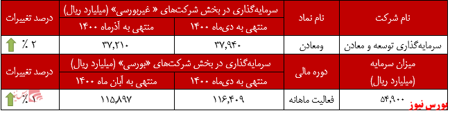 بیشتری ارزش بازار 