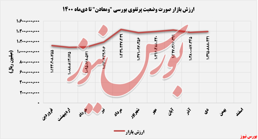 بیشتری ارزش بازار 