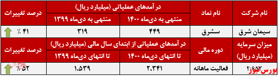 رشد ۴۱درصدی فروش 